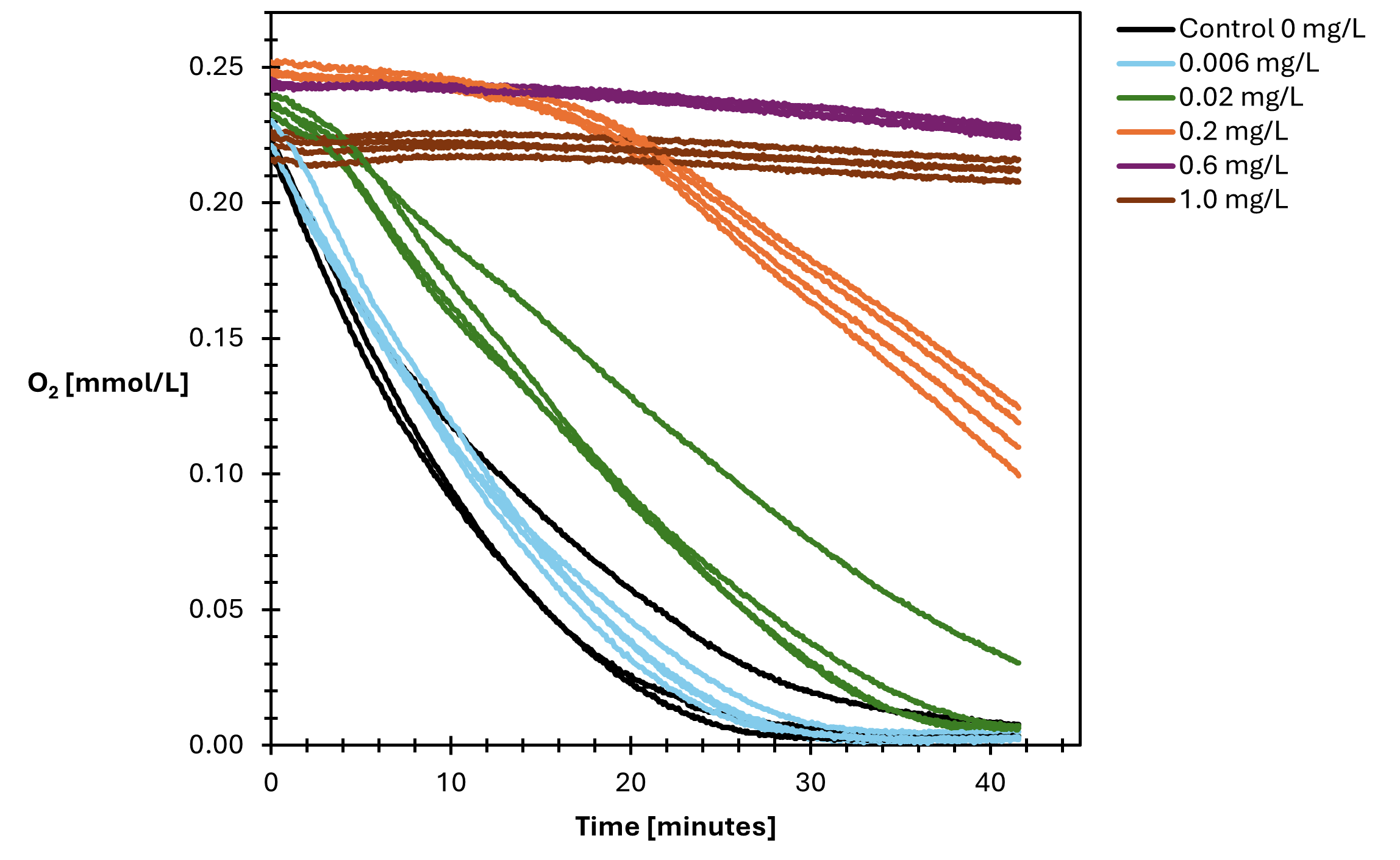 Billede 2 oxygen consumption for Application note microorganisms in suspension CROPPED