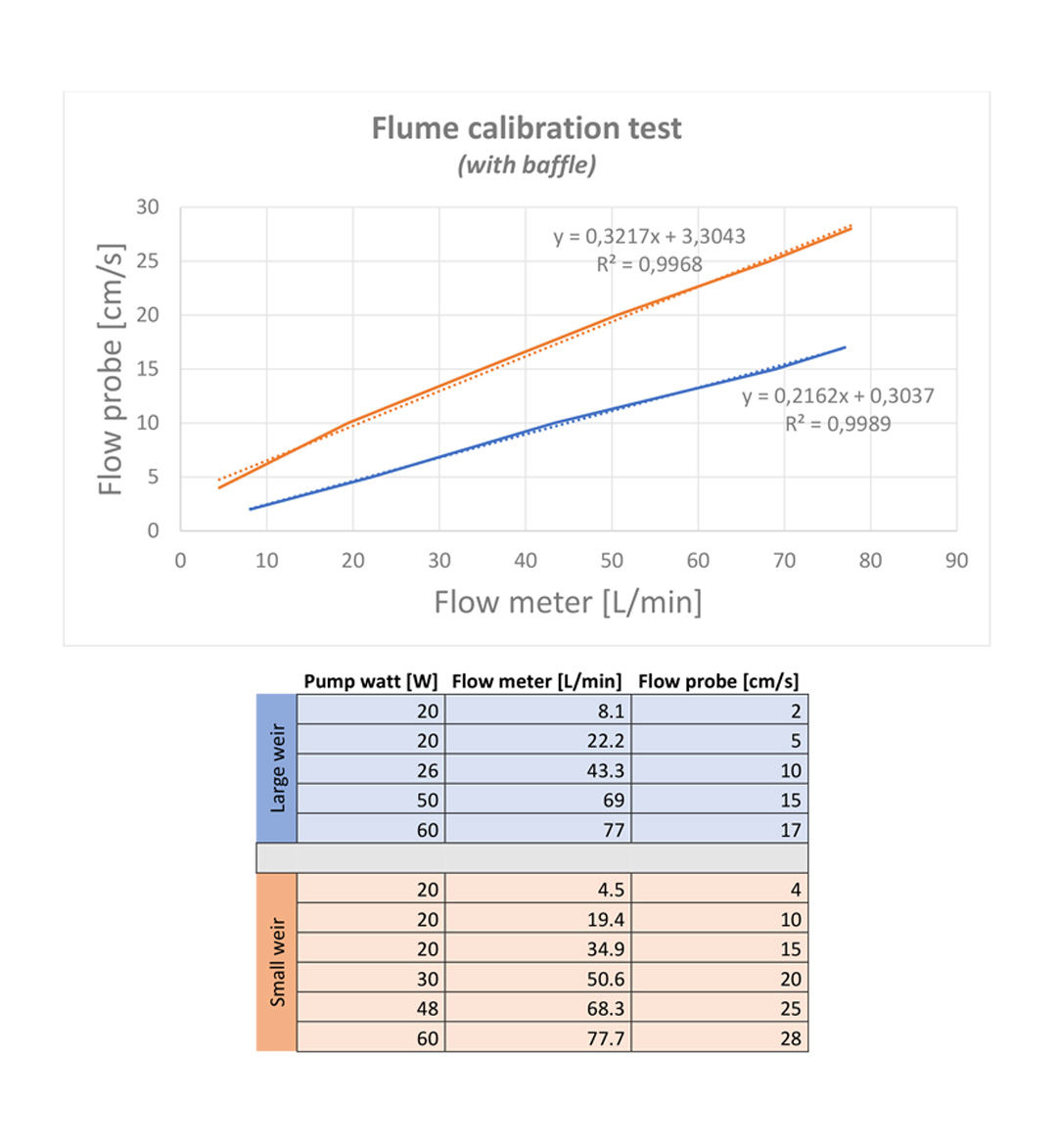 Open Flume Calibration Data